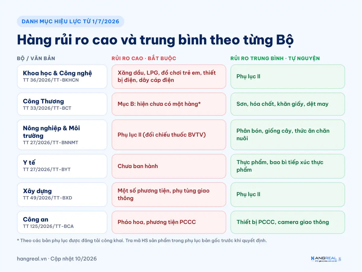 Danh mục hàng hóa rủi ro cao và rủi ro trung bình theo từng Bộ năm 2026