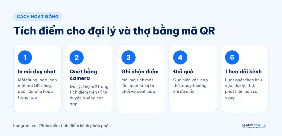 Quy trình tích điểm cho đại lý và thợ bằng mã QR