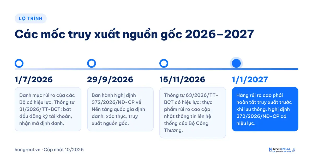 Lộ trình truy xuất nguồn gốc hàng hóa rủi ro cao 2026–2027
