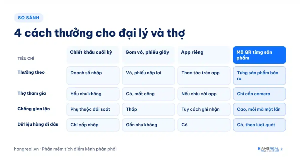 So sánh 4 cách thưởng cho đại lý và thợ