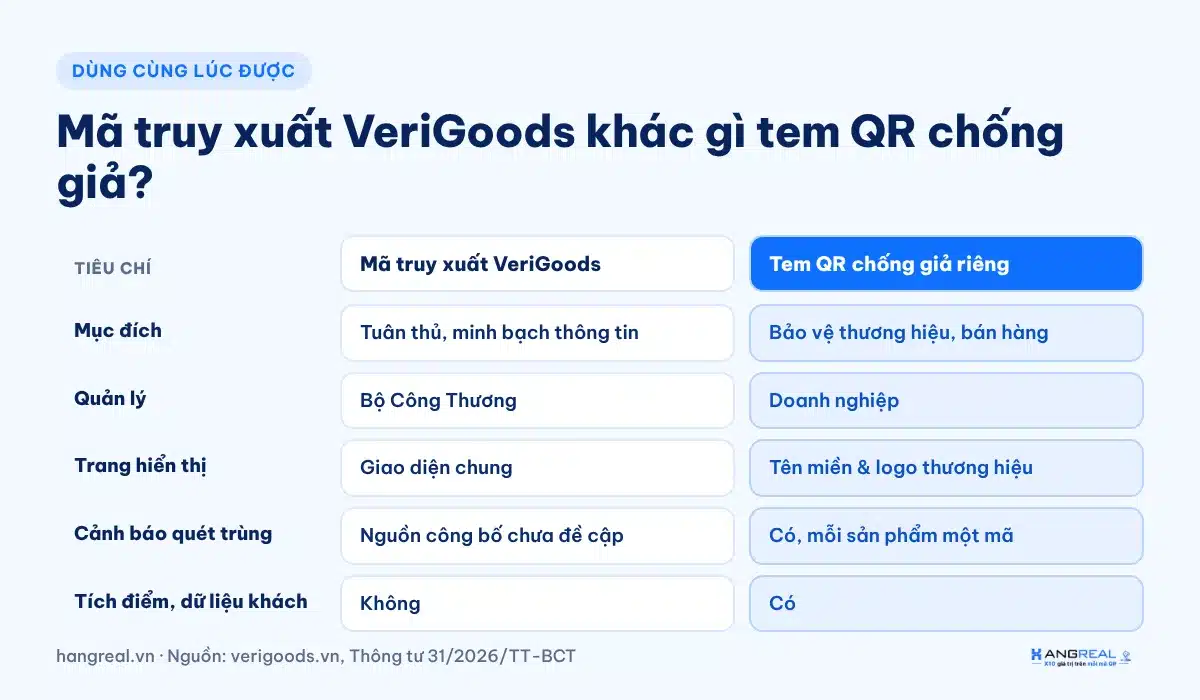 So sánh mã truy xuất VeriGoods và tem QR chống hàng giả