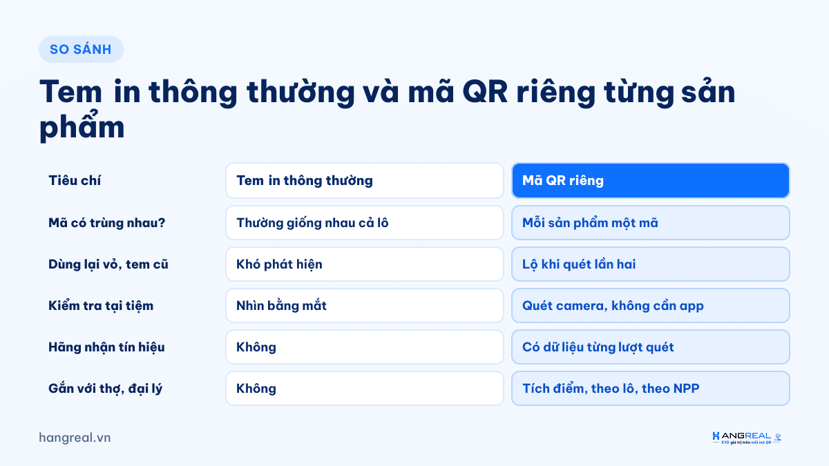 So sánh tem in thông thường và mã QR riêng trong chống hàng giả phụ tùng, dầu nhớt