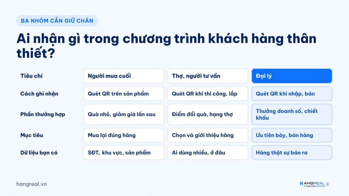 So sánh người mua cuối, thợ và đại lý trong chương trình khách hàng thân thiết