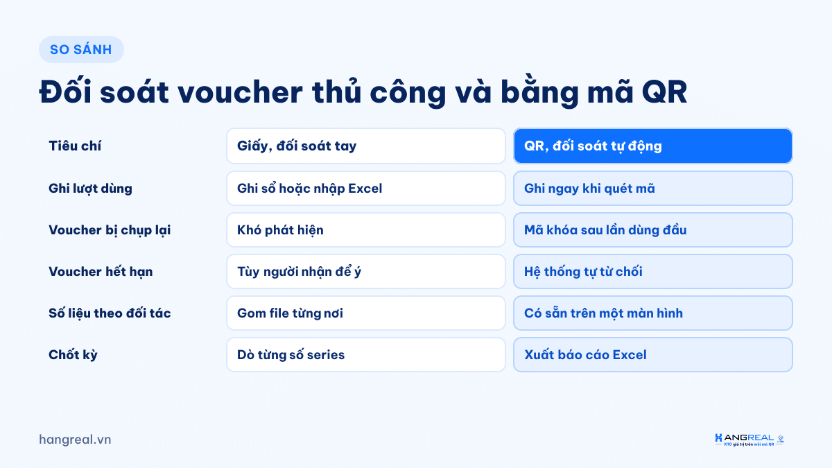 So sánh đối soát voucher thủ công và đối soát voucher bằng mã QR