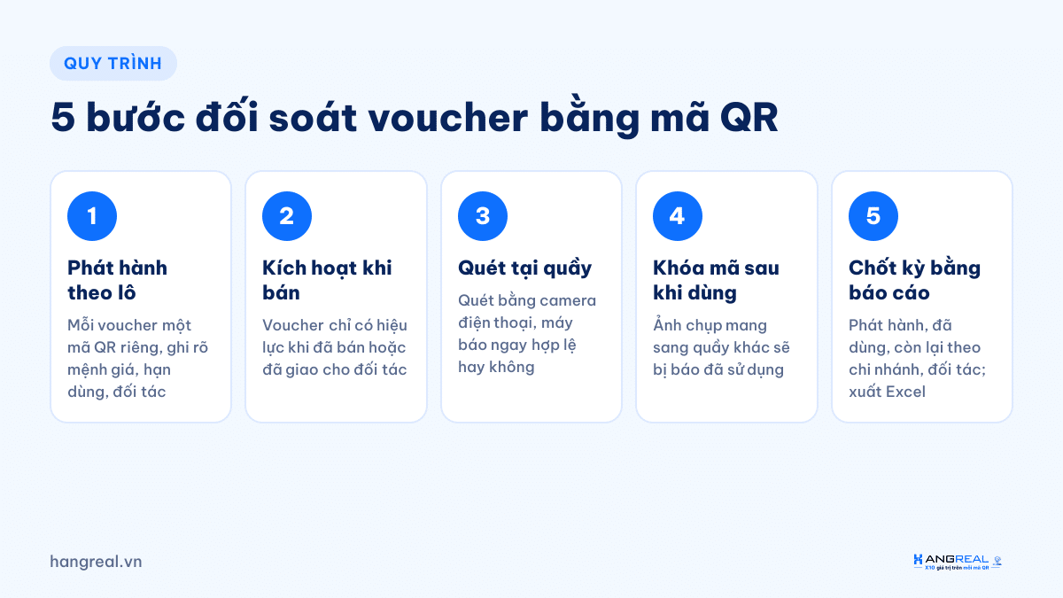 5 bước đối soát voucher bằng mã QR từ phát hành đến chốt kỳ