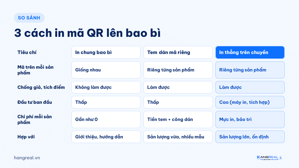 Bảng so sánh 3 cách in mã QR lên bao bì: in chung, tem dán mã riêng, in thẳng trên dây chuyền