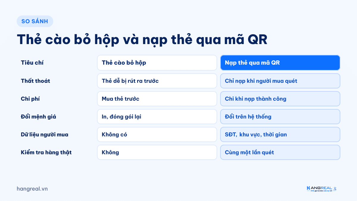 So sánh thẻ cào bỏ hộp và khuyến mãi nạp thẻ qua mã QR