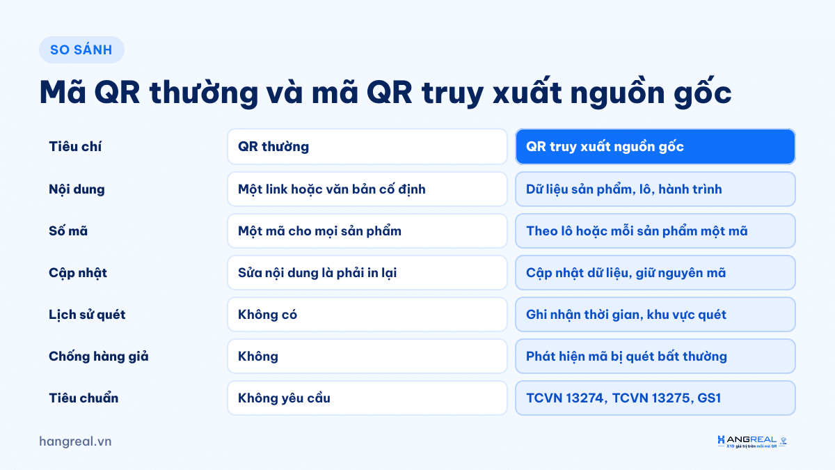 So sánh mã QR thường và mã QR truy xuất nguồn gốc