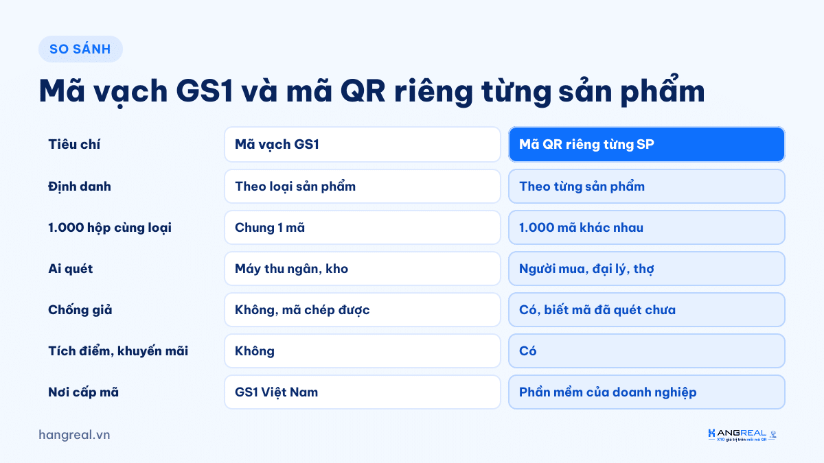 Bảng so sánh mã vạch GS1 và mã QR riêng từng sản phẩm
