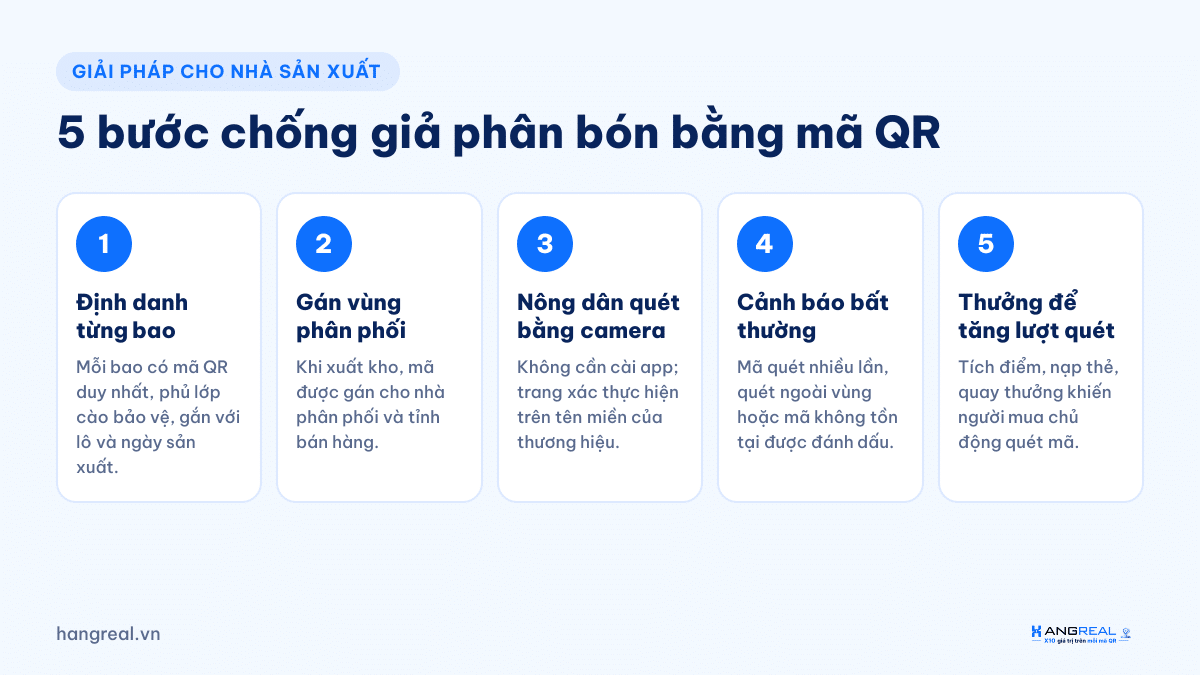5 bước chống phân bón giả bằng mã QR định danh từng bao cho nhà sản xuất