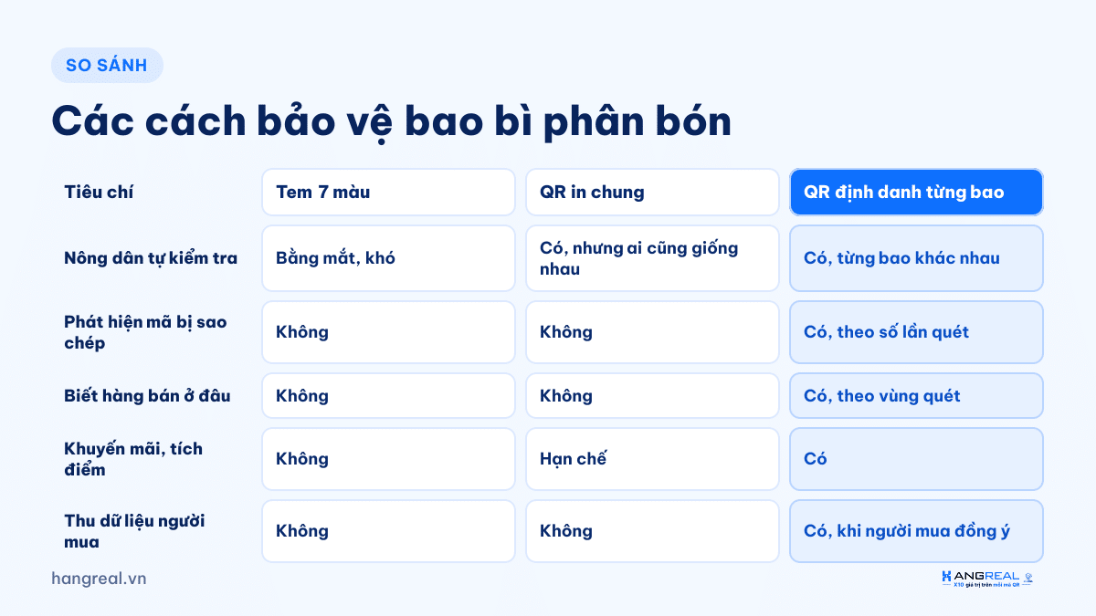 So sánh tem 7 màu, QR in chung và QR định danh từng bao phân bón