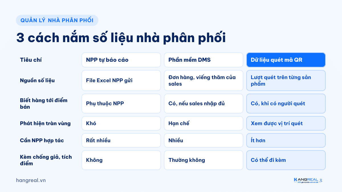 So sánh 3 cách quản lý nhà phân phối: NPP tự báo cáo, phần mềm DMS và dữ liệu quét mã QR