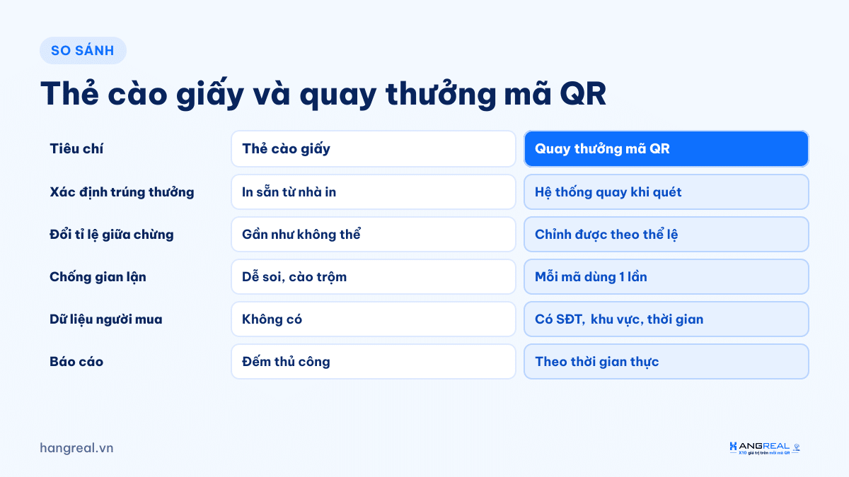 So sánh thẻ cào giấy và quay thưởng mã QR