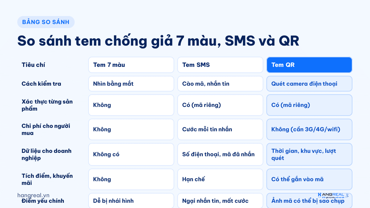 Bảng so sánh tem chống giả 7 màu, tem SMS và tem QR theo 6 tiêu chí