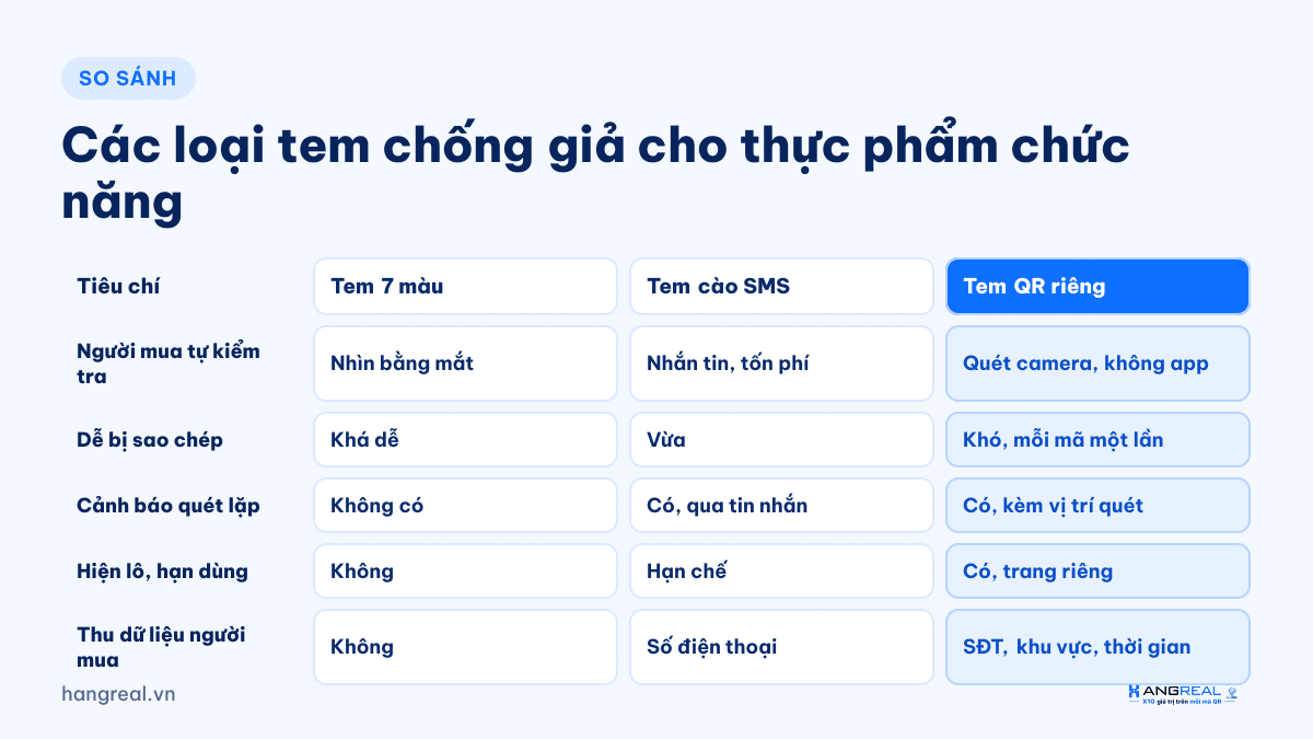 So sánh tem 7 màu, tem cào SMS và tem QR riêng cho thực phẩm chức năng