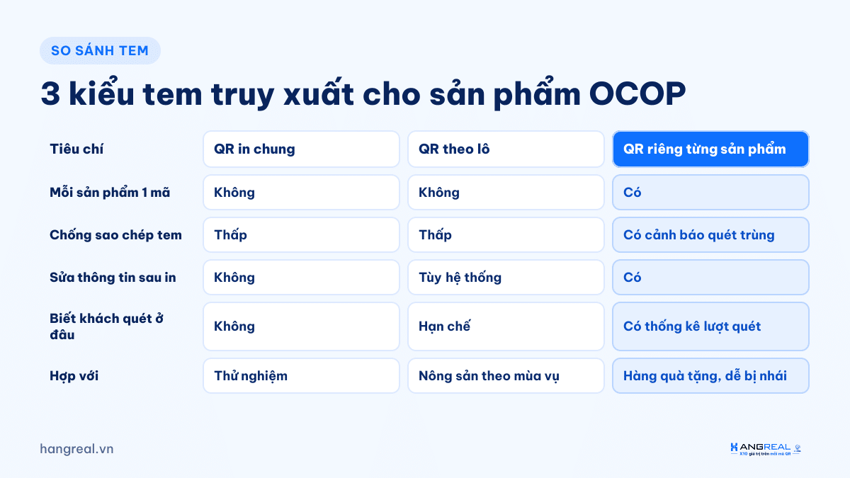 So sánh 3 kiểu tem truy xuất nguồn gốc cho sản phẩm OCOP