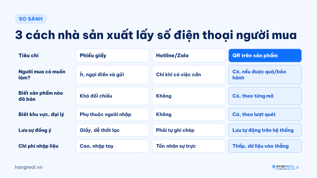 So sánh 3 cách thu thập dữ liệu khách hàng: phiếu giấy, hotline, mã QR