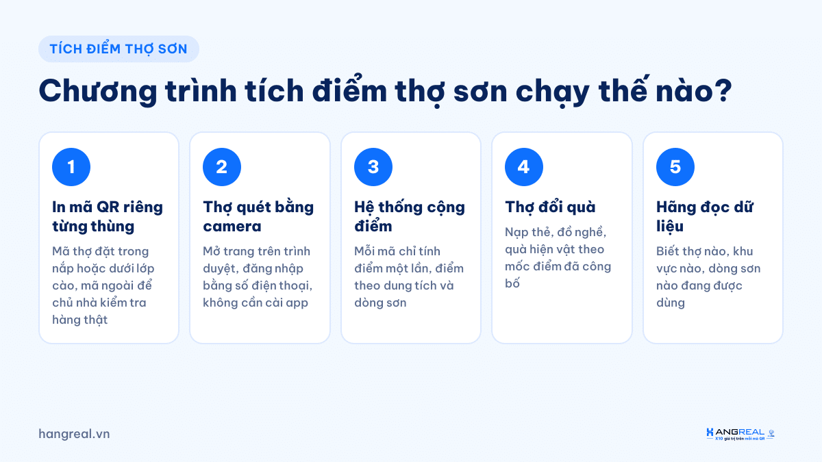 5 bước vận hành chương trình tích điểm thợ sơn bằng mã QR