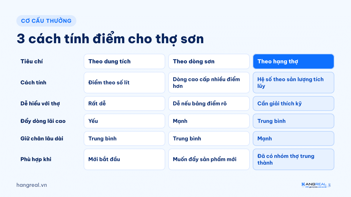 Bảng so sánh 3 cách tính điểm cho thợ sơn: theo dung tích, theo dòng sơn, theo hạng thợ