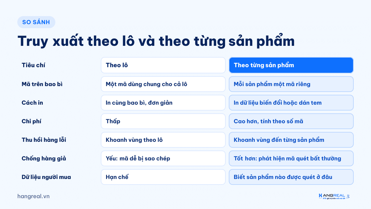 So sánh truy xuất nguồn gốc theo lô và theo từng sản phẩm